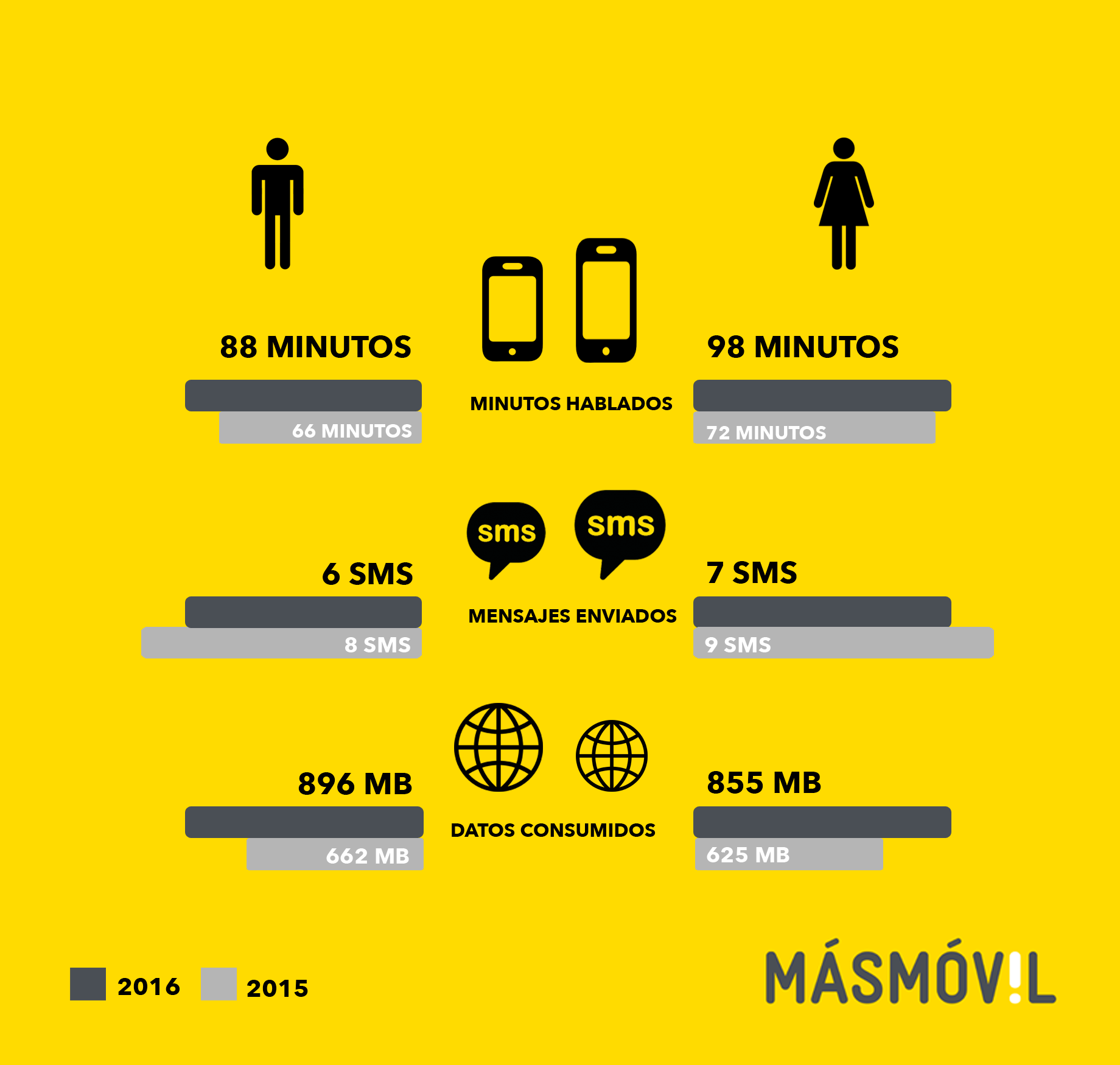 consumo-por-sexos-2016 | consumo telefonía móvil por sexos en España