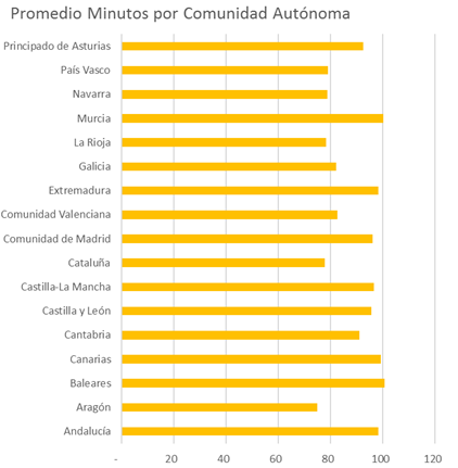 minutos por comunidad autonoma | consumo móvil 2016
